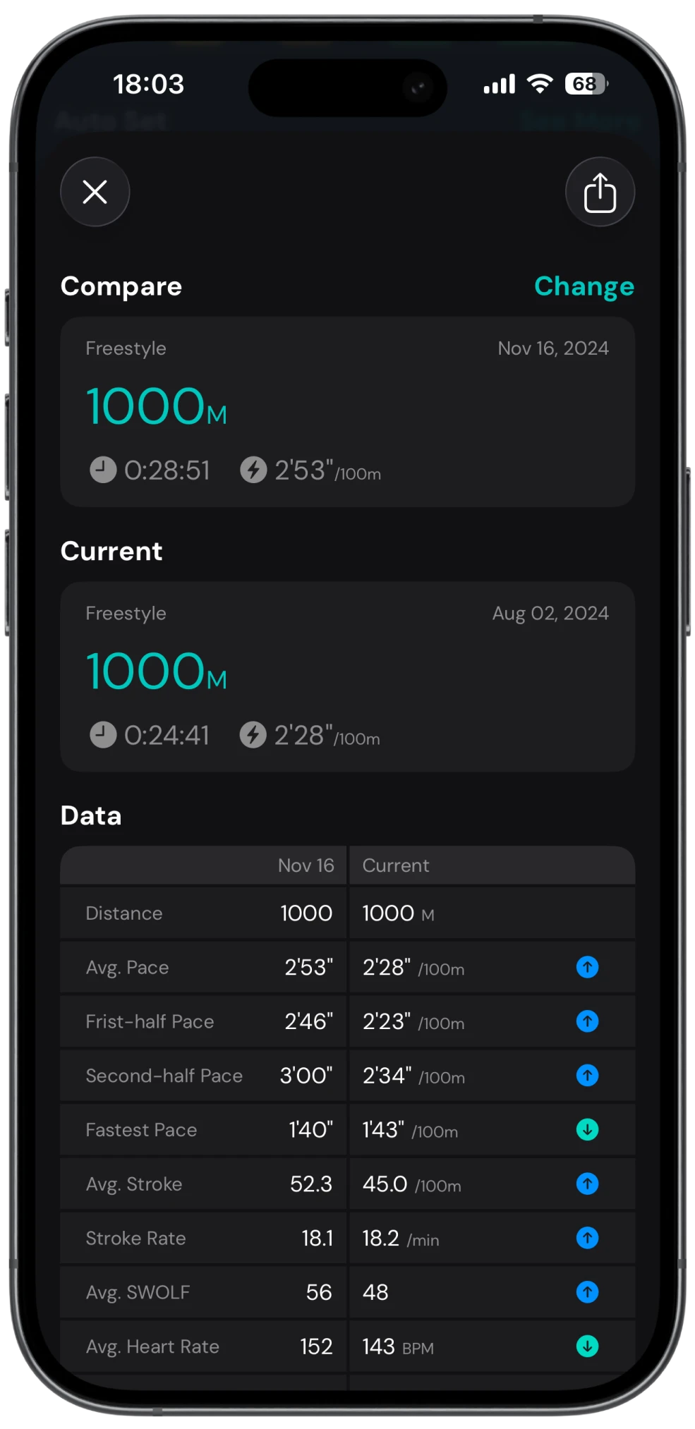 SwimNow — Vergleiche deine Schwimmeinheiten. Vergleiche Tempo, Schwimmzüge und Herzfrequenz nebeneinander und erkenne deine Fortschritte.