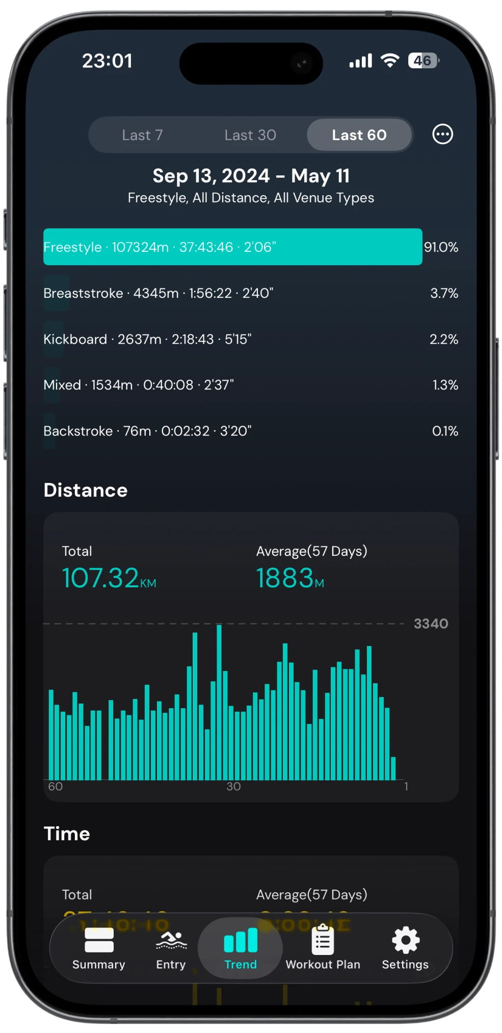 SwimNow — Weitere Metriktrends. Zeigt Tempo, Zugeffizienz, SWOLF, Herzfrequenz und mehr an.