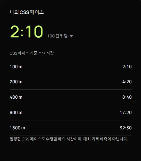 수영 CSS 계산기 — 두 번의 수영 테스트 기록으로 임계 수영 속도와 훈련 페이스를 추정하세요.