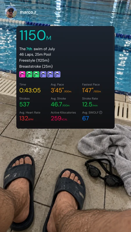 SwimNow-Zusammenfassung über 1150 m im Becken mit Tempo, Schwimmzügen, Herzfrequenz und SWOLF auf einem Foto am Beckenrand